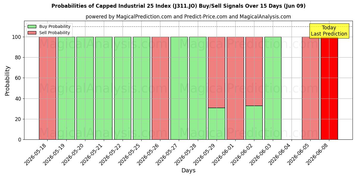 Probabilities of Afgetopte industriële 25-index (J311.JO) Buy/Sell Signals Using Several AI Models Over 5 Days (09 Jun) 