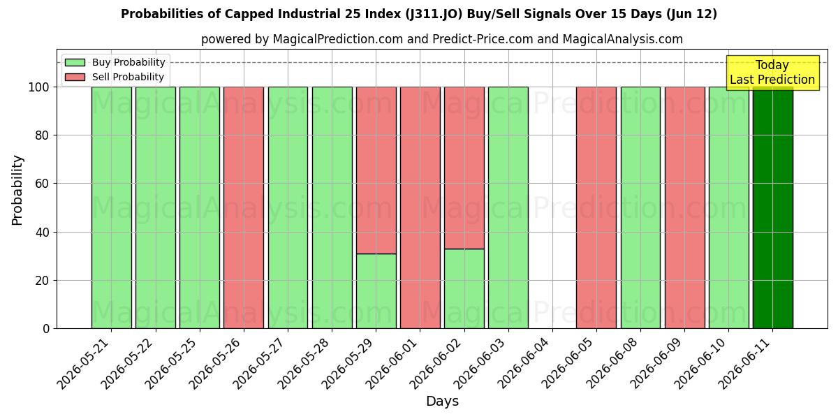 Probabilities of Capped Industrial 25 Index (J311.JO) Buy/Sell Signals Using Several AI Models Over 5 Days (12 Jun) 