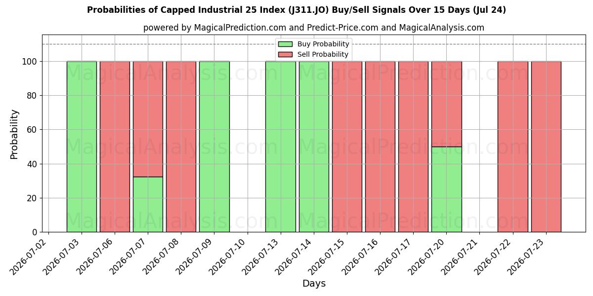 Probabilities of Afgrænset Industrial 25 Index (J311.JO) Buy/Sell Signals Using Several AI Models Over 5 Days (24 Jul) 