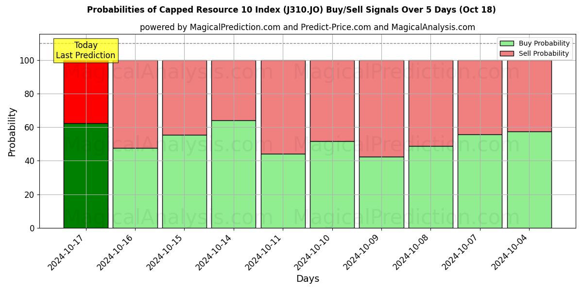 Probabilities of Begrenzter Ressourcenindex 10 (J310.JO) Buy/Sell Signals Using Several AI Models Over 5 Days (18 Oct) 