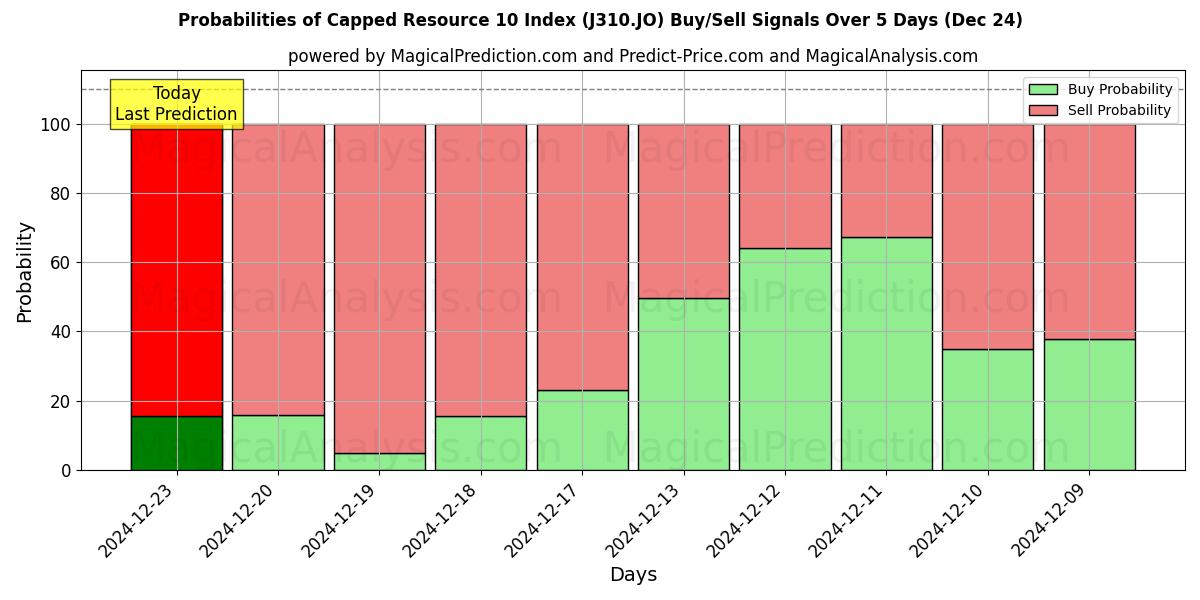 Probabilities of 제한된 자원 10 색인 (J310.JO) Buy/Sell Signals Using Several AI Models Over 5 Days (24 Dec) 