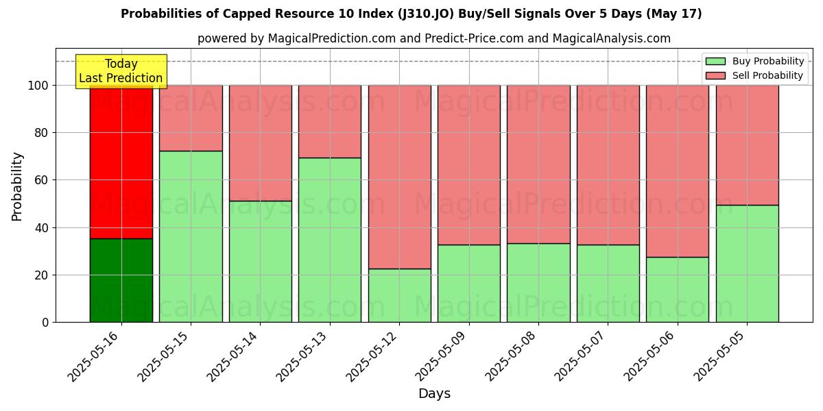 Probabilities of 제한된 자원 10 색인 (J310.JO) Buy/Sell Signals Using Several AI Models Over 5 Days (17 May) 