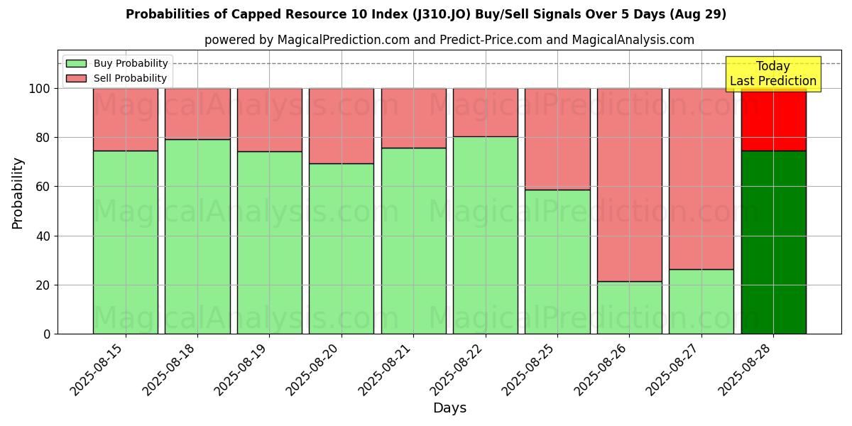 Probabilities of توج الموارد 10 مؤشر (J310.JO) Buy/Sell Signals Using Several AI Models Over 5 Days (29 Aug) 