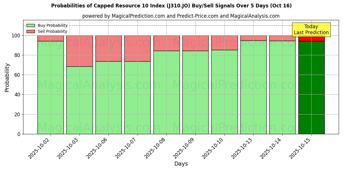 Mahdollisuudet Rajattu resurssi 10 -indeksi (J310.JO) osto/myyntisignaalille käyttäen useita tekoälymalleja 10 päivän aikana (16 Oct) Probabilities of Rajattu resurssi 10 -indeksi (J310.JO) Buy/Sell Signals Using Several AI Models Over 5 Days (16 Oct)