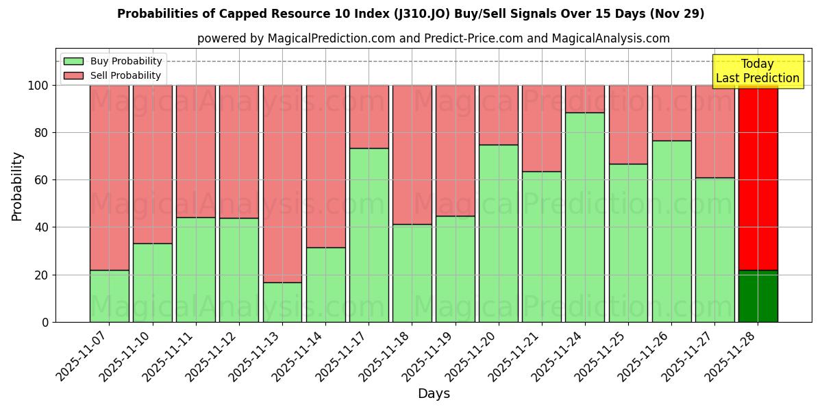 Probabilities of Capped Resource 10 Index (J310.JO) Buy/Sell Signals Using Several AI Models Over 5 Days (29 Nov) 