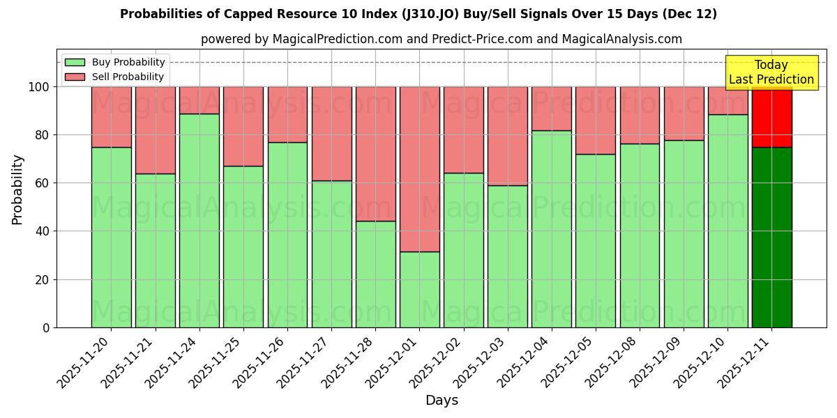 Probabilities of कैप्ड संसाधन 10 सूचकांक (J310.JO) Buy/Sell Signals Using Several AI Models Over 5 Days (12 Dec) 