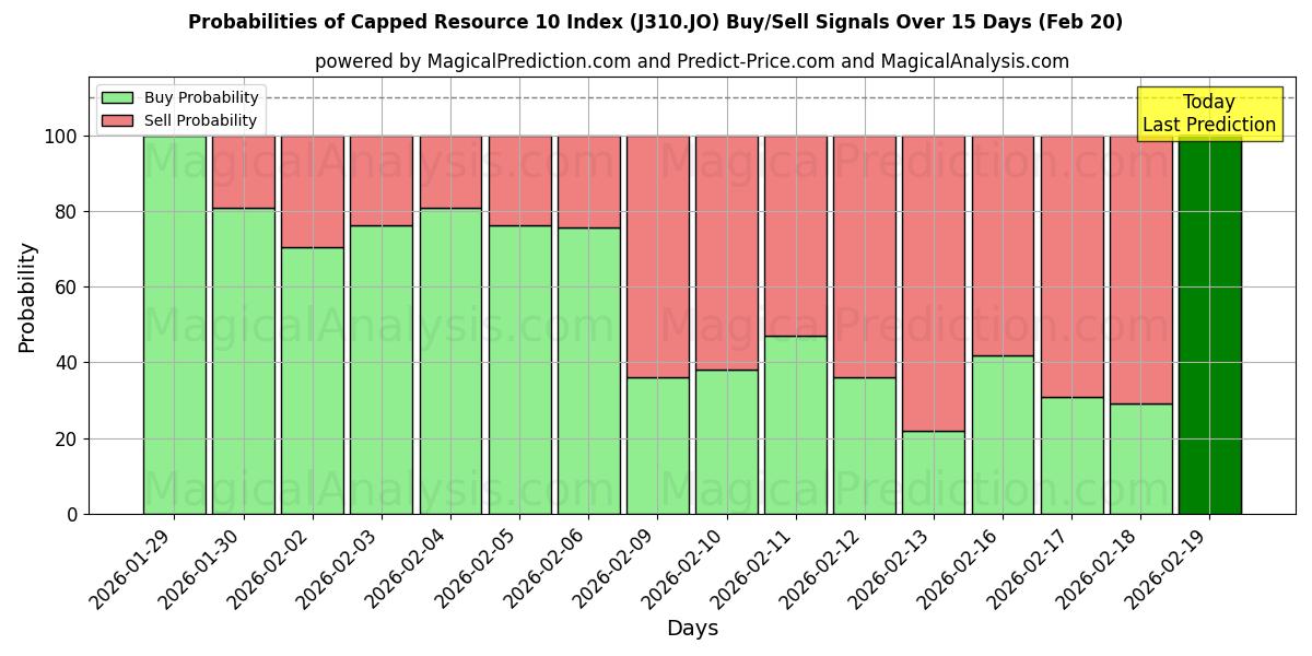 Probabilities of कैप्ड संसाधन 10 सूचकांक (J310.JO) Buy/Sell Signals Using Several AI Models Over 5 Days (20 Feb) 
