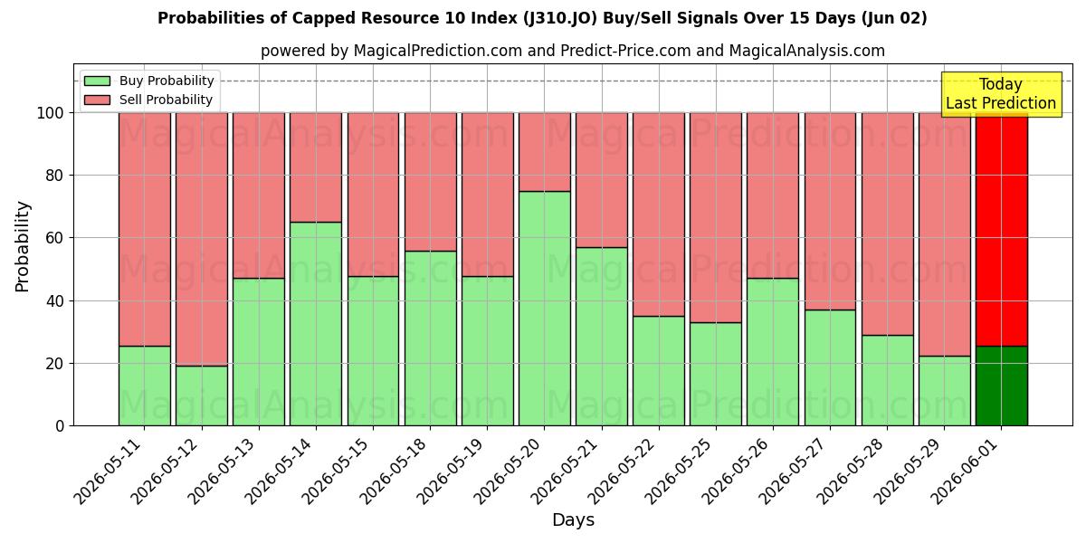 Probabilities of कैप्ड संसाधन 10 सूचकांक (J310.JO) Buy/Sell Signals Using Several AI Models Over 5 Days (02 Jun) 