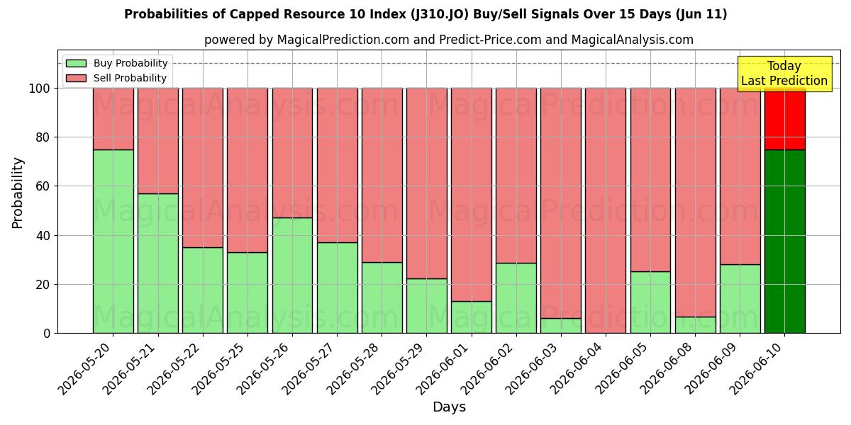 Probabilities of Rajattu resurssi 10 -indeksi (J310.JO) Buy/Sell Signals Using Several AI Models Over 5 Days (11 Jun) 