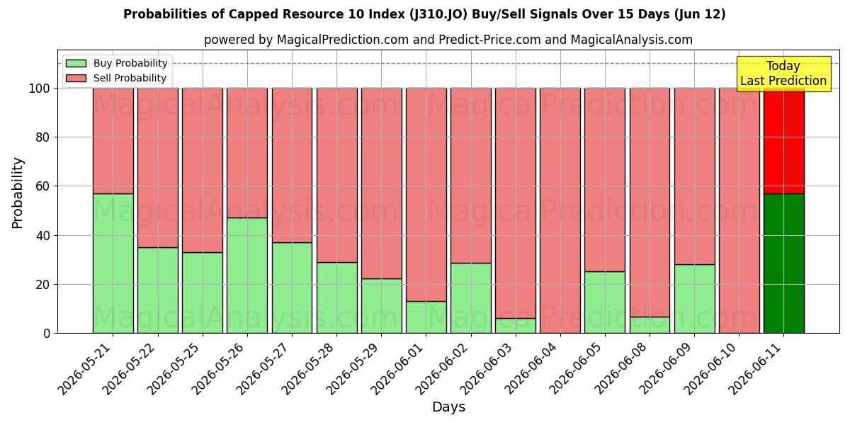 Probabilities of Indice delle risorse 10 limitate (J310.JO) Buy/Sell Signals Using Several AI Models Over 5 Days (12 Jun) 