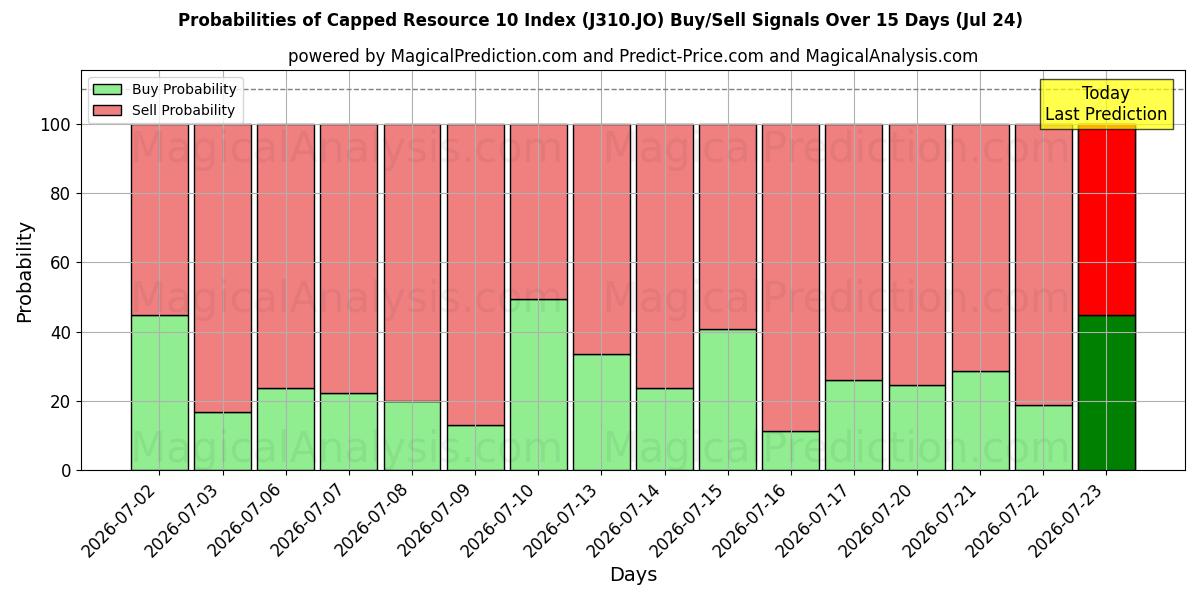 Probabilities of Sınırlı Kaynak 10 Dizini (J310.JO) Buy/Sell Signals Using Several AI Models Over 5 Days (24 Jul) 