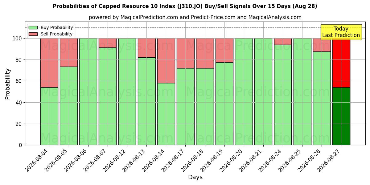Probabilities of कैप्ड संसाधन 10 सूचकांक (J310.JO) Buy/Sell Signals Using Several AI Models Over 5 Days (28 Aug) 
