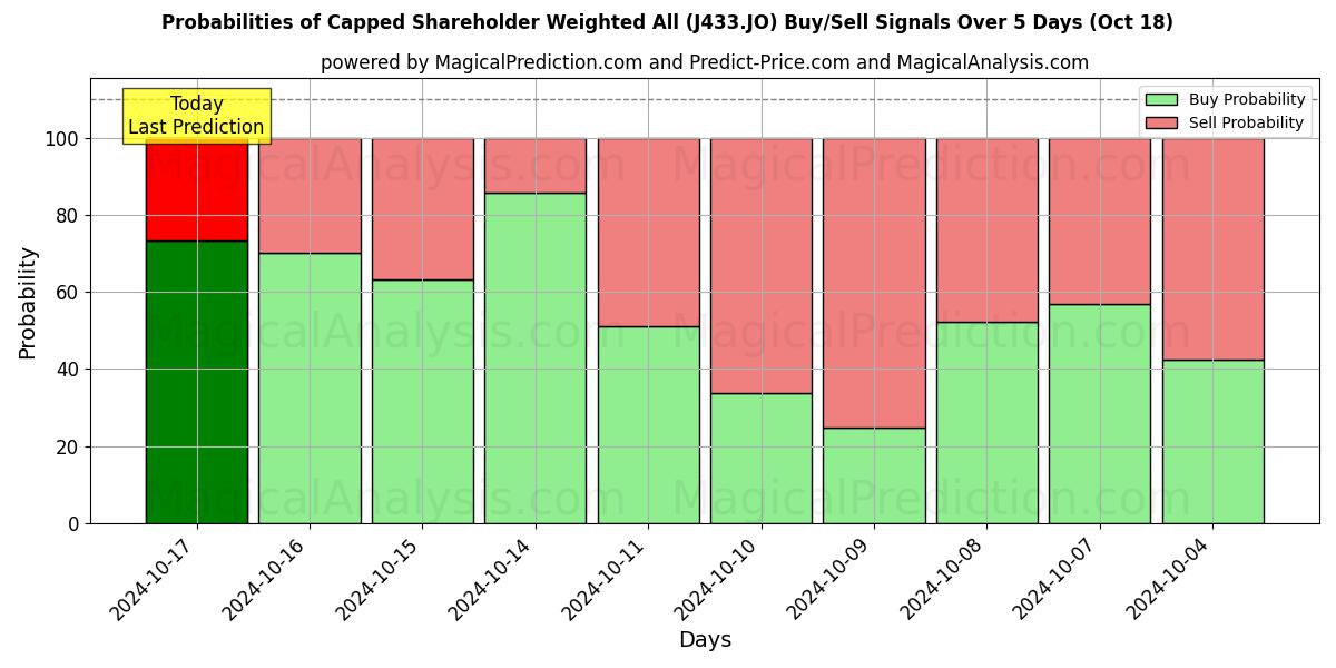 Probabilities of Avgrenset aksjonær vektet alle (J433.JO) Buy/Sell Signals Using Several AI Models Over 5 Days (18 Oct) 