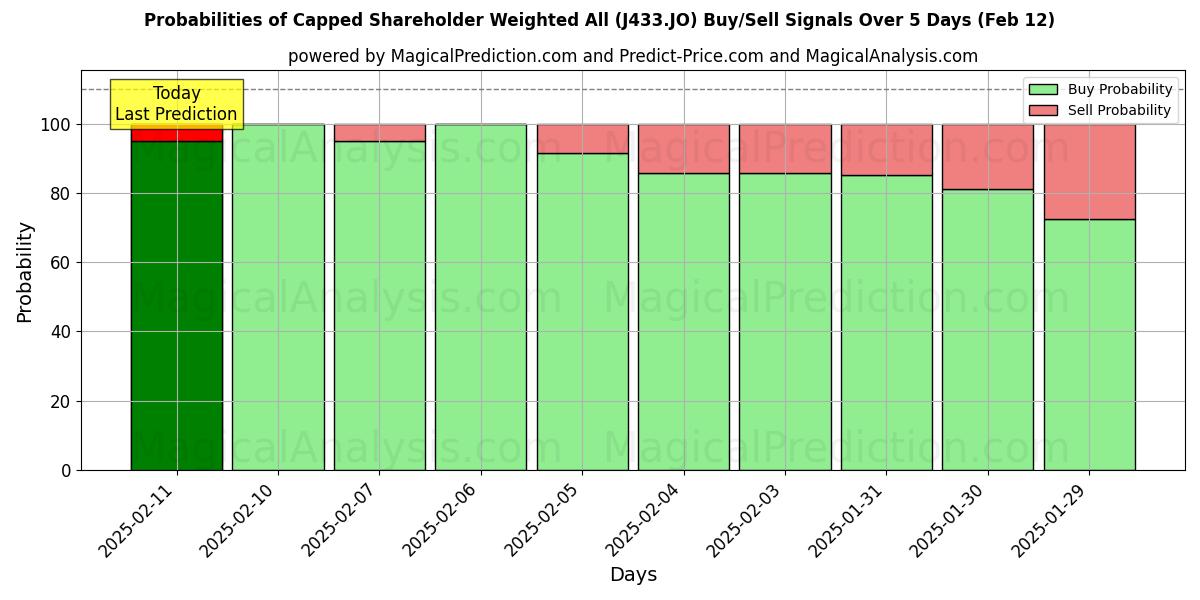 Probabilities of Capped Shareholder Weighted All (J433.JO) Buy/Sell Signals Using Several AI Models Over 5 Days (25 Jan) 