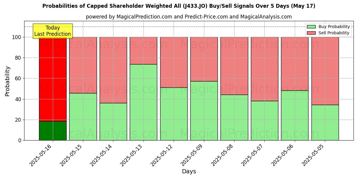 Probabilities of Capped Shareholder Weighted All (J433.JO) Buy/Sell Signals Using Several AI Models Over 5 Days (17 May) 