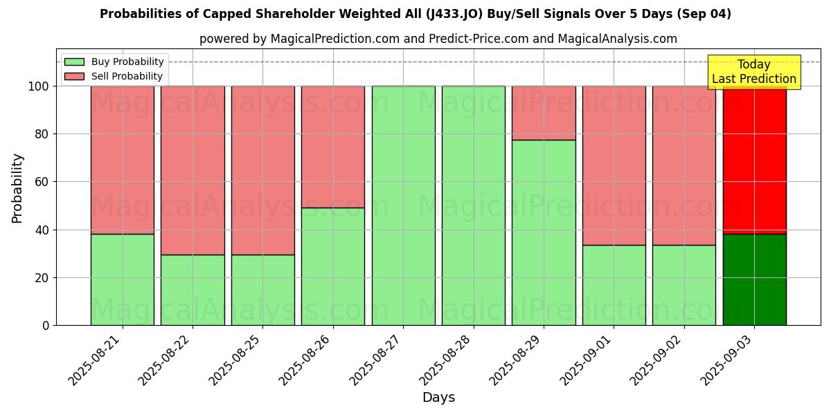 Probabilities of Capped Shareholder Weighted All (J433.JO) Buy/Sell Signals Using Several AI Models Over 5 Days (30 Aug) 