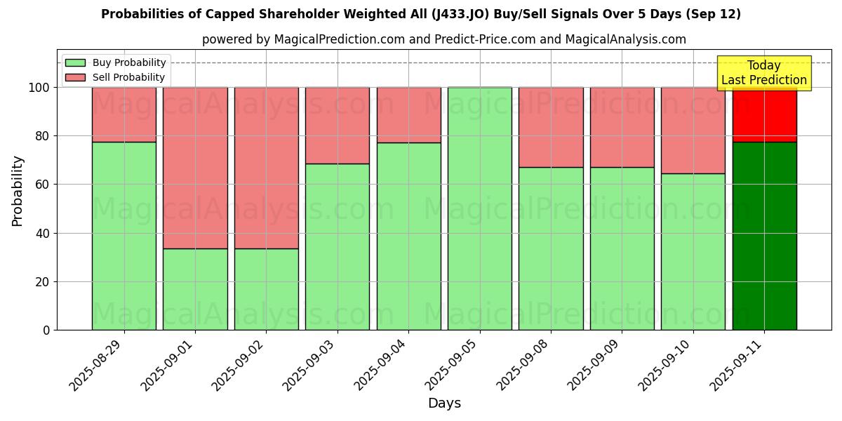 Probabilities of Avgrenset aksjonær vektet alle (J433.JO) Buy/Sell Signals Using Several AI Models Over 5 Days (12 Sep) 