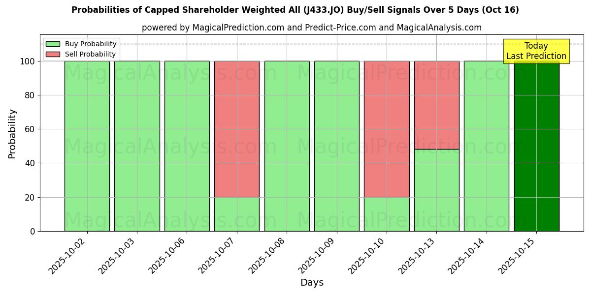 Probabilities of Capped Shareholder Weighted All (J433.JO) Buy/Sell Signals Using Several AI Models Over 10 Days (16 Oct) Probabilities of Capped Shareholder Weighted All (J433.JO) Buy/Sell Signals Using Several AI Models Over 5 Days (16 Oct)