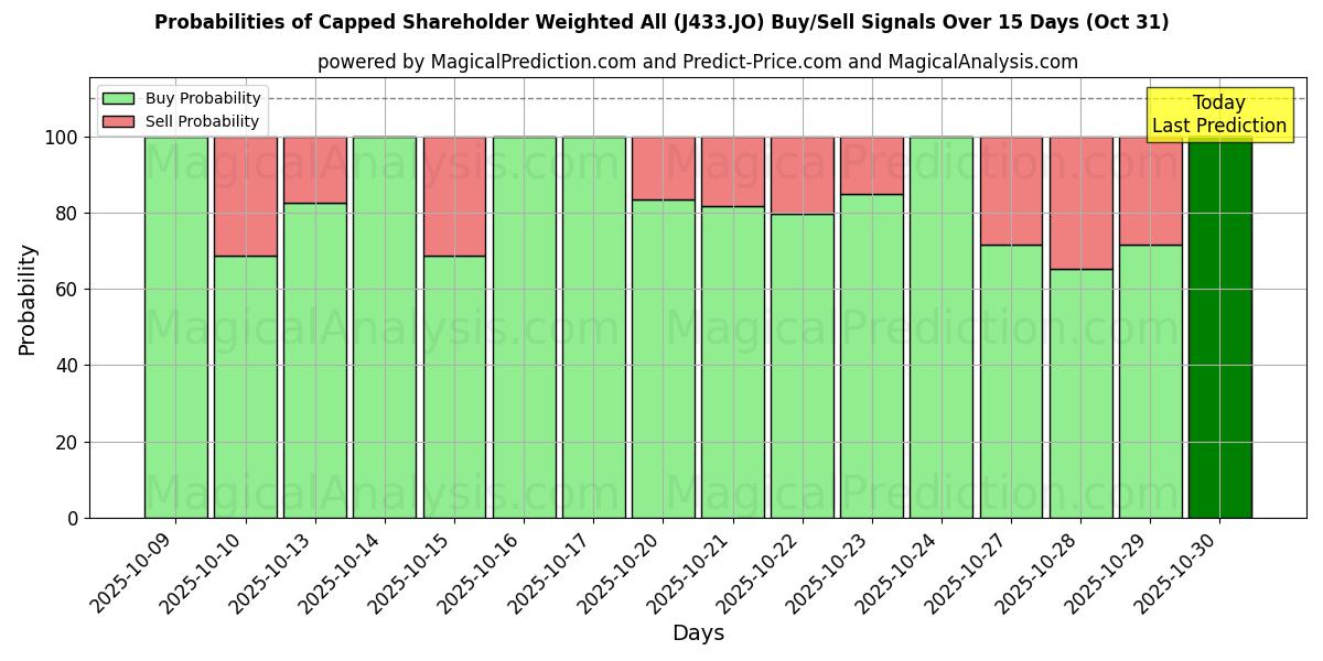 Probabilidades de Sinais de Compra/Venda Acionista limitado ponderado tudo (J433.JO) Usando Vários Modelos de IA ao Longo de 10 Dias (31 Oct) Probabilities of Acionista limitado ponderado tudo (J433.JO) Buy/Sell Signals Using Several AI Models Over 5 Days (31 Oct)