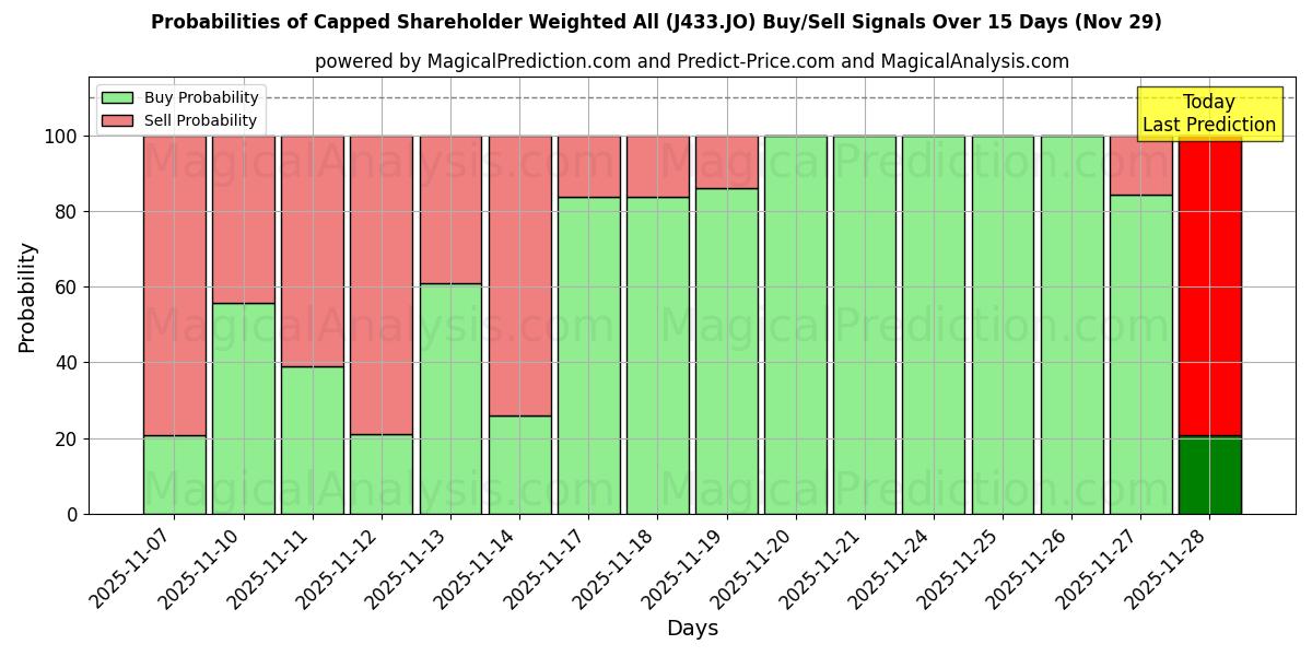 Probabilities of Capped Shareholder Weighted All (J433.JO) Buy/Sell Signals Using Several AI Models Over 5 Days (29 Nov) 