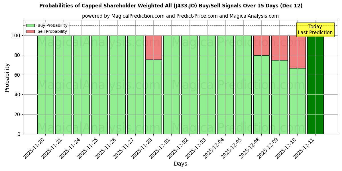 Probabilities of Sınırlandırılmış Hissedar Ağırlıklı Tümü (J433.JO) Buy/Sell Signals Using Several AI Models Over 5 Days (12 Dec) 