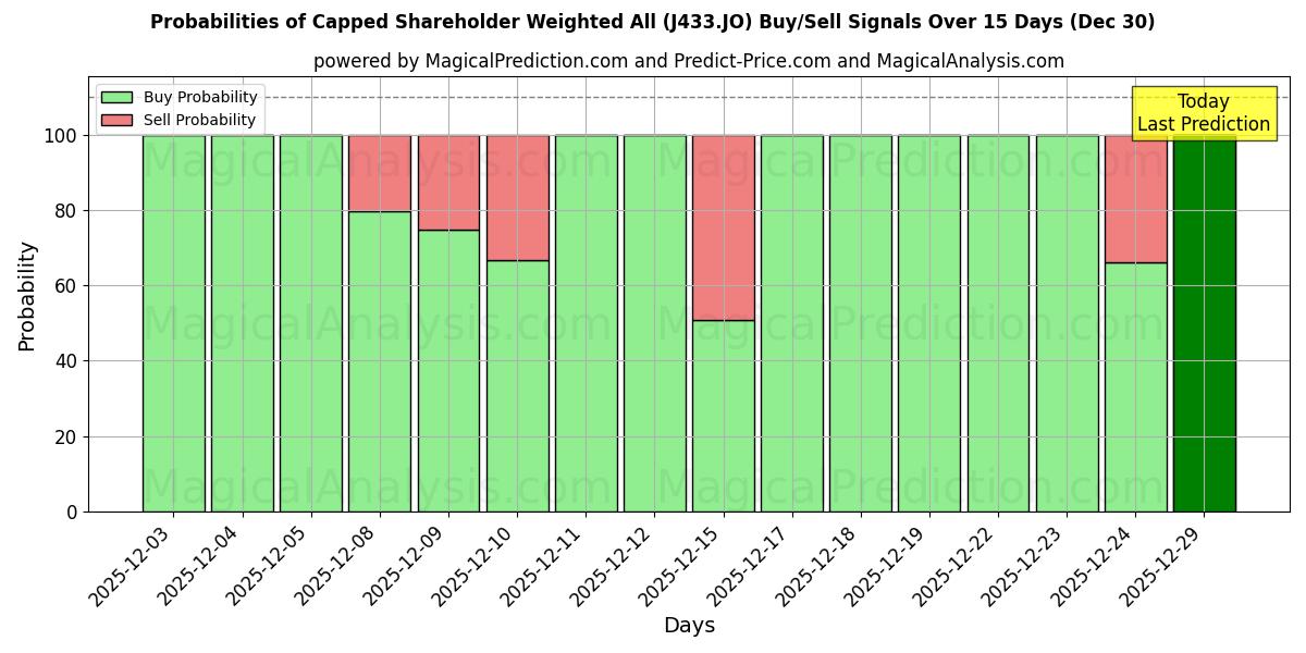 Probabilities of سهامدار دارای سقف وزنی همه (J433.JO) Buy/Sell Signals Using Several AI Models Over 5 Days (30 Dec) 