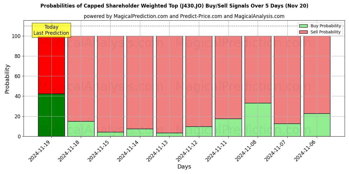 Probabilities of Capped Shareholder Weighted Top (J430.JO) Buy/Sell Signals Using Several AI Models Over 5 Days (20 Nov) 