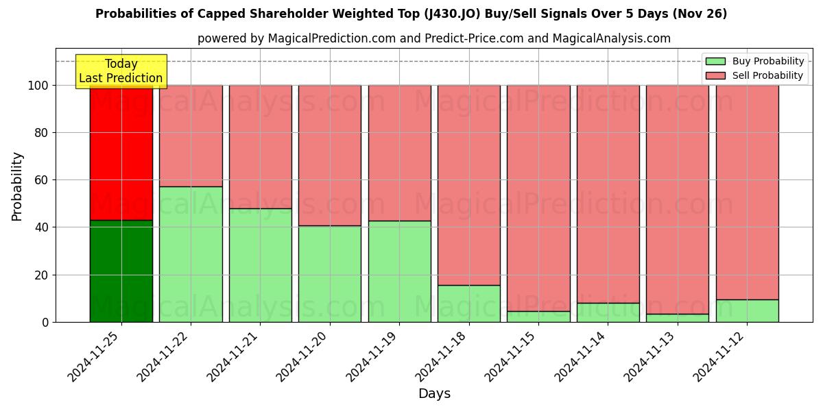 Probabilities of سقف وزنی سهامداران (J430.JO) Buy/Sell Signals Using Several AI Models Over 5 Days (22 Nov) 