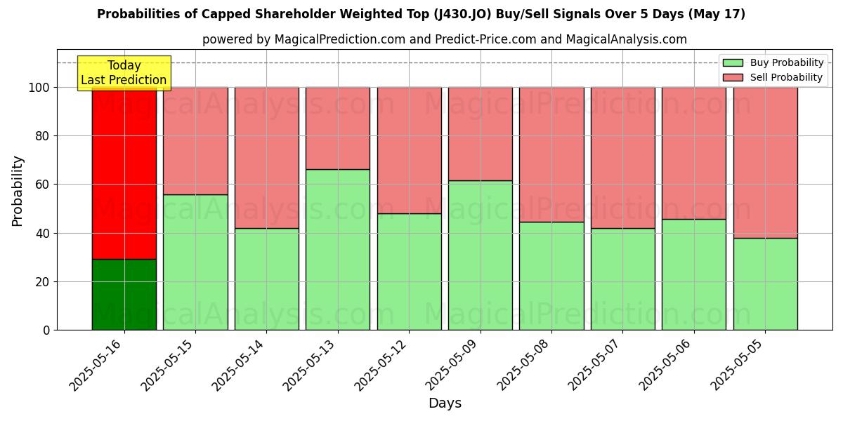 Probabilities of Gedeckelter, aktionärsgewichteter Höchstwert (J430.JO) Buy/Sell Signals Using Several AI Models Over 5 Days (17 May) 