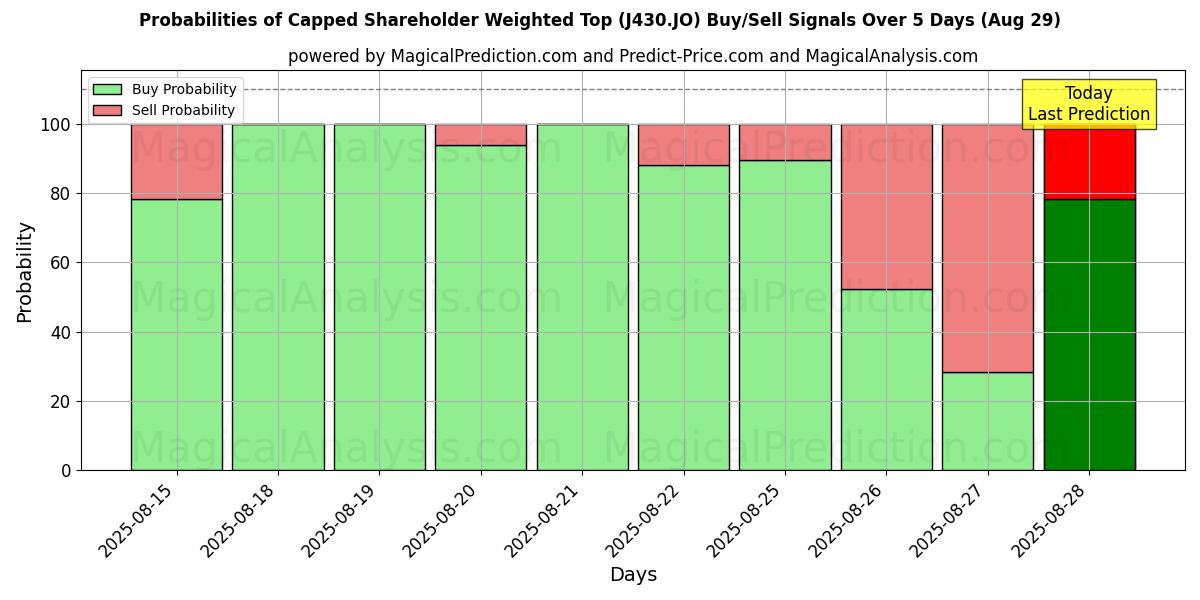 Probabilities of 上限付き株主加重トップ (J430.JO) Buy/Sell Signals Using Several AI Models Over 5 Days (29 Aug) 