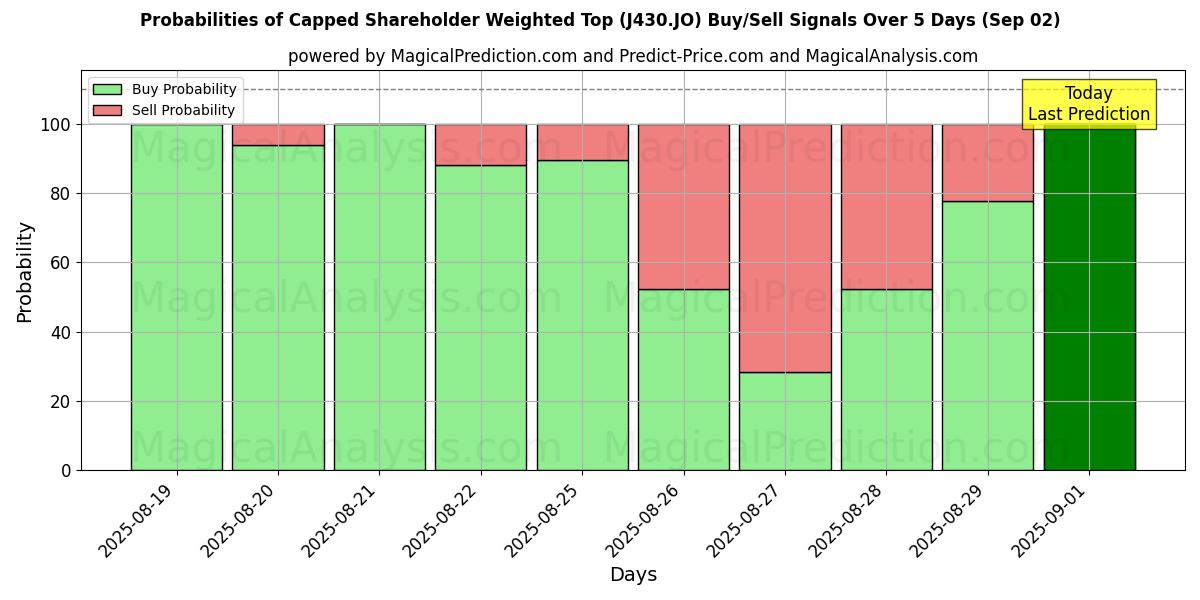 Probabilities of Capped Shareholder Weighted Top (J430.JO) Buy/Sell Signals Using Several AI Models Over 5 Days (30 Aug) 