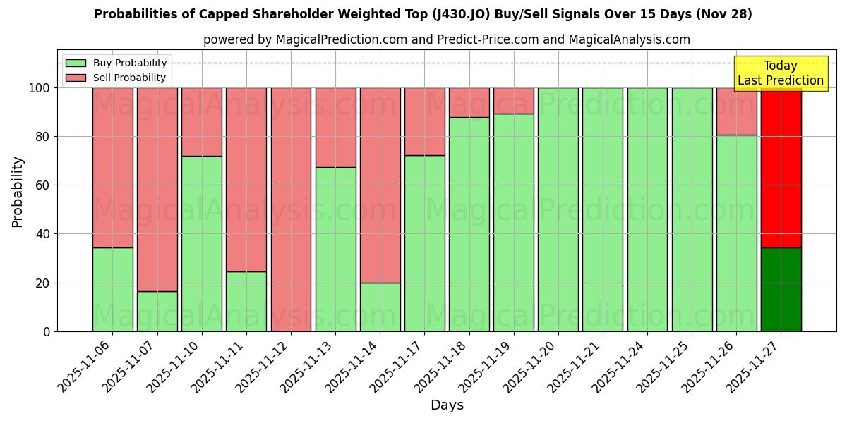 Probabilities of Capped Shareholder Weighted Top (J430.JO) Buy/Sell Signals Using Several AI Models Over 5 Days (28 Nov) 