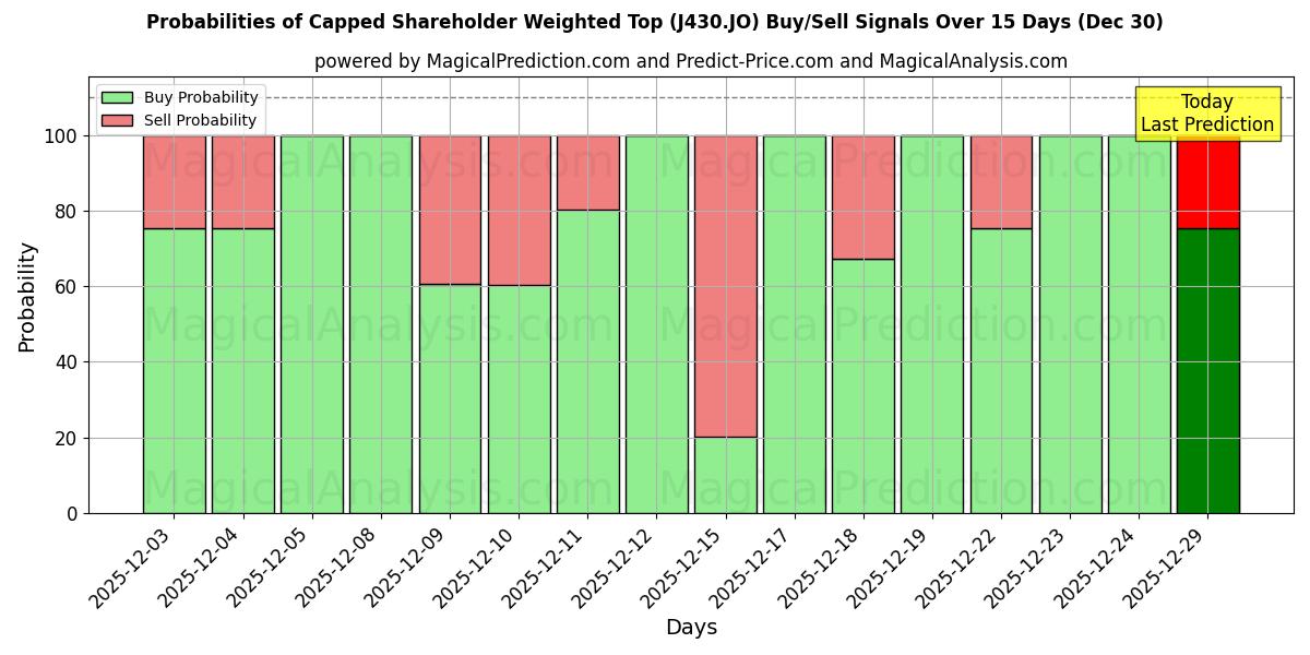 Probabilities of Gedeckelter, aktionärsgewichteter Höchstwert (J430.JO) Buy/Sell Signals Using Several AI Models Over 5 Days (30 Dec) 