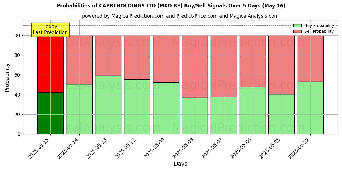 Probabilities of CAPRI HOLDINGS LTD (MKO.BE) Buy/Sell Signals Using Several AI Models Over 5 Days (20 Feb) 