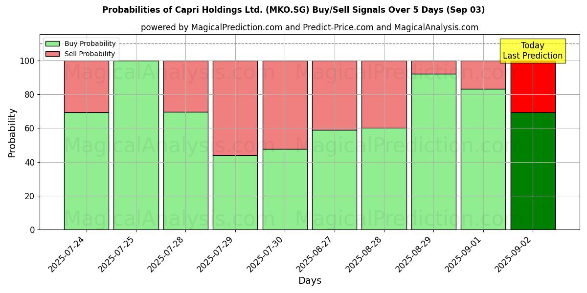 Probabilities of Capri Holdings Ltd. (MKO.SG) Buy/Sell Signals Using Several AI Models Over 5 Days (03 Sep) 