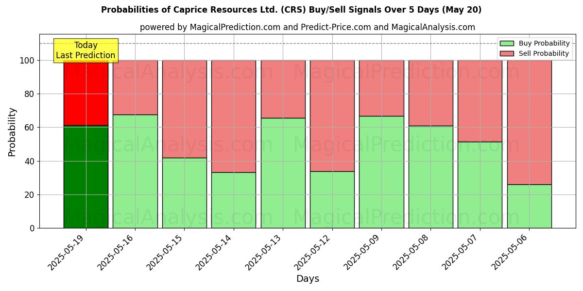 Wahrscheinlichkeiten von Caprice Resources Ltd. (CRS) Kauf-/Verkaufssignalen unter Verwendung mehrerer KI-Modelle über 10 Tage (20 May) Probabilities of Caprice Resources Ltd. (CRS) Buy/Sell Signals Using Several AI Models Over 5 Days (20 May)