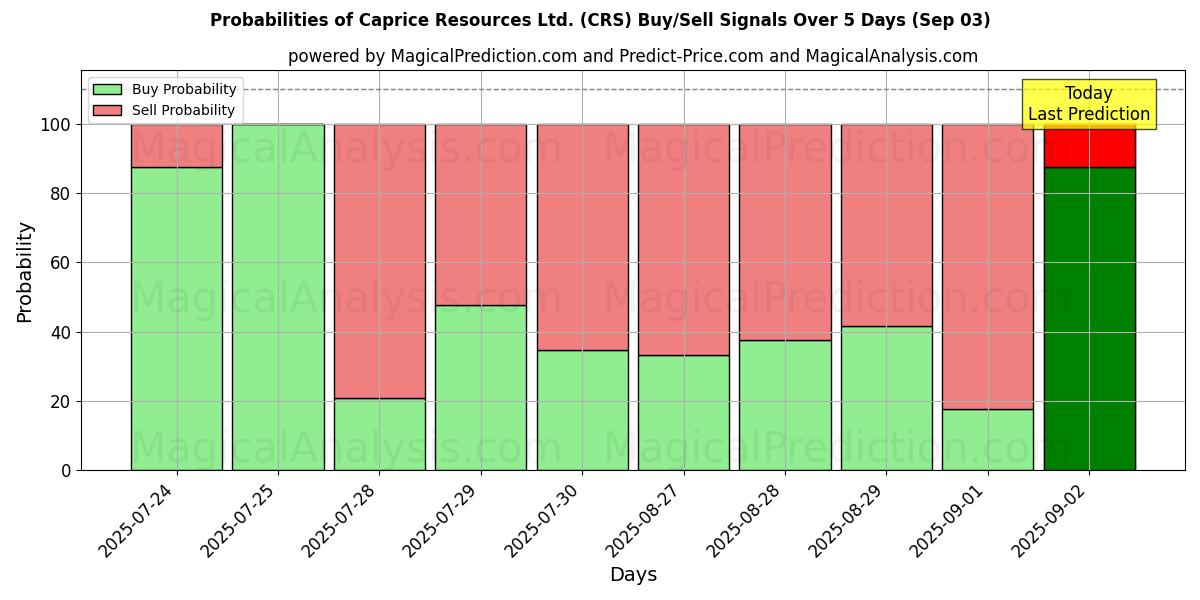 Probabilities of Caprice Resources Ltd. (CRS) Buy/Sell Signals Using Several AI Models Over 5 Days (03 Sep) 