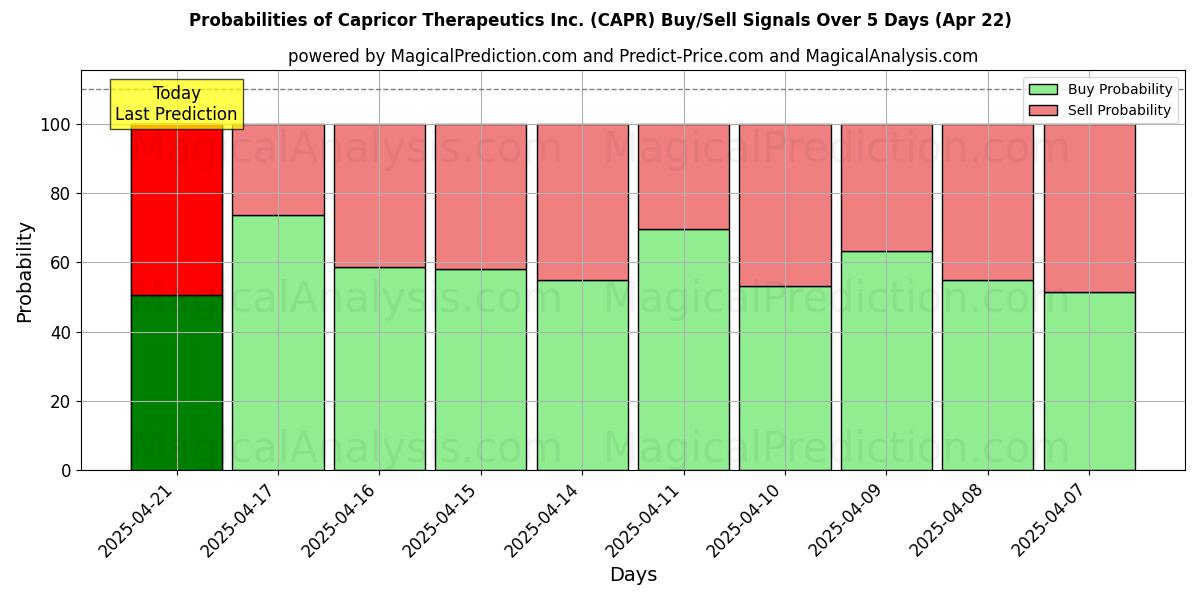 Kans van Capricor Therapeutics Inc. (CAPR) koop/verkoop signalen met verschillende AI-modellen over 10 dagen (31 Jul) Probabilities of Capricor Therapeutics Inc. (CAPR) Buy/Sell Signals Using Several AI Models Over 5 Days (31 Jul)