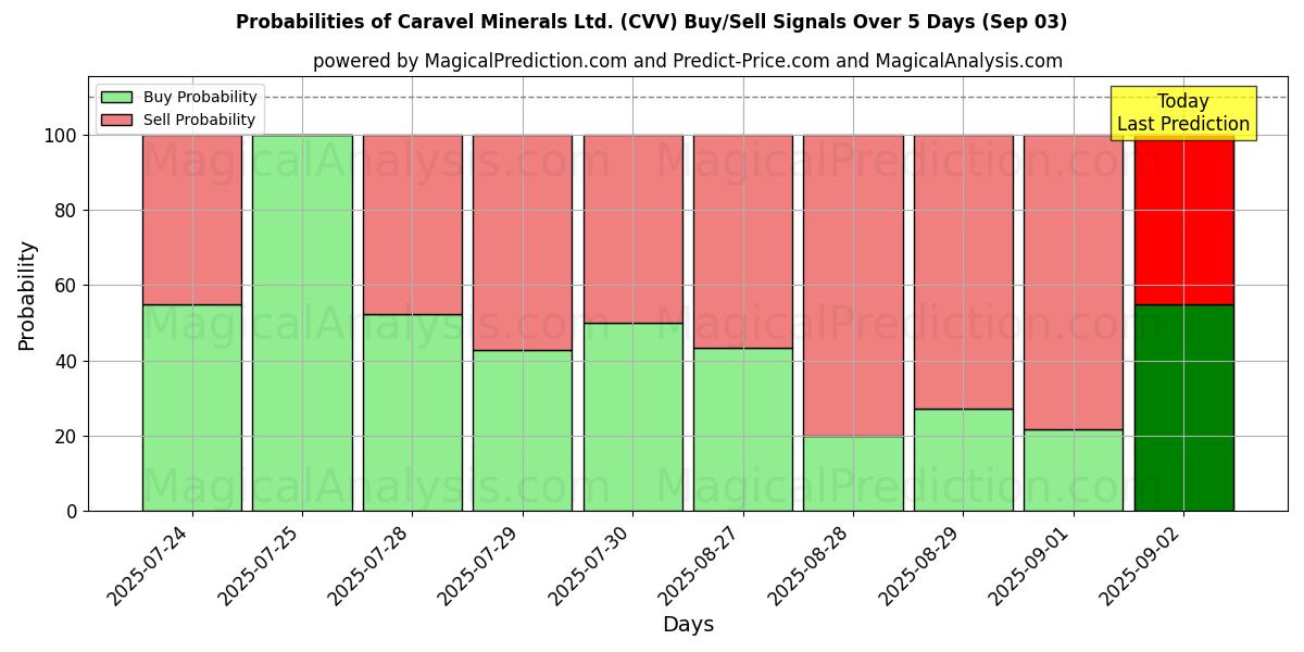 Probabilities of Caravel Minerals Ltd. (CVV) Buy/Sell Signals Using Several AI Models Over 5 Days (03 Sep) 