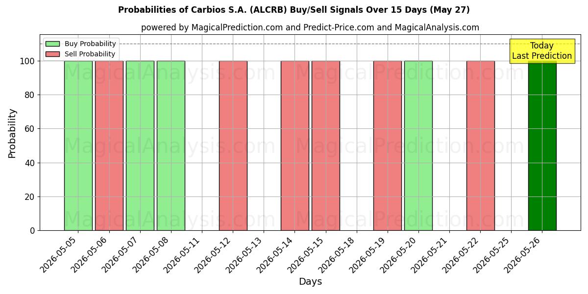 Probabilities of Carbios S.A. (ALCRB) Buy/Sell Signals Using Several AI Models Over 5 Days (27 May) 