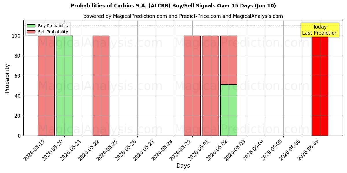 Probabilities of Carbios S.A. (ALCRB) Buy/Sell Signals Using Several AI Models Over 5 Days (10 Jun) 