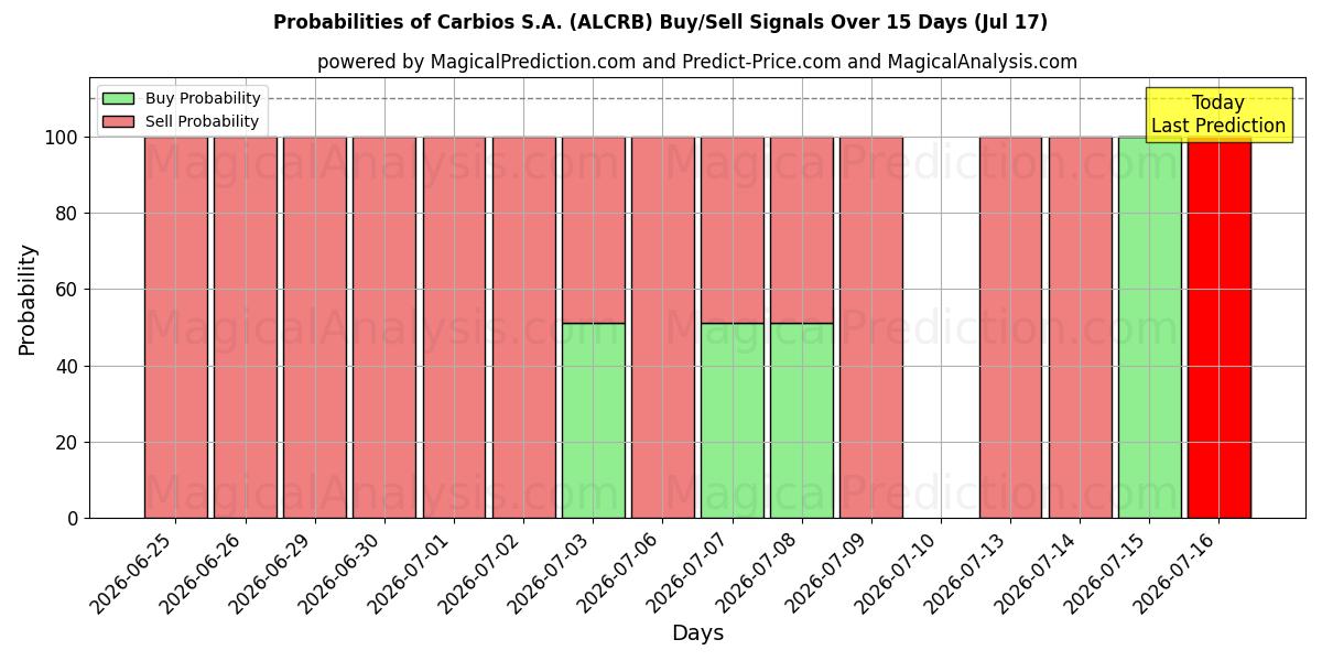 Probabilities of Carbios S.A. (ALCRB) Buy/Sell Signals Using Several AI Models Over 5 Days (17 Jul) 