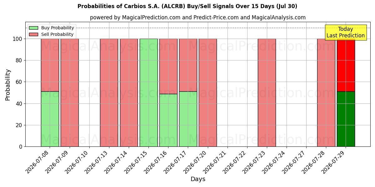 Probabilities of Carbios S.A. (ALCRB) Buy/Sell Signals Using Several AI Models Over 5 Days (30 Jul) 