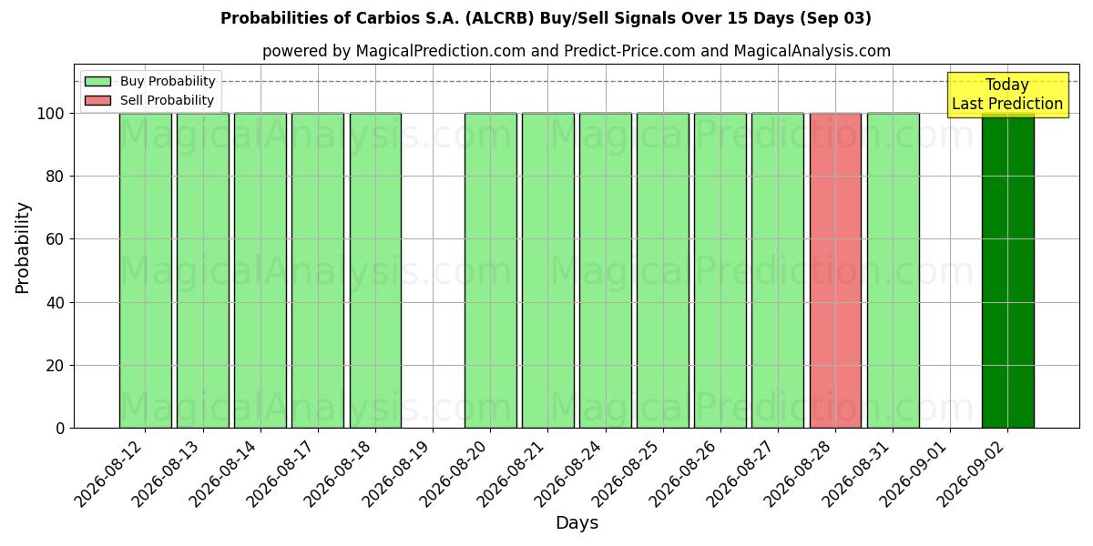 Probabilities of Carbios S.A. (ALCRB) Buy/Sell Signals Using Several AI Models Over 5 Days (03 Sep) 