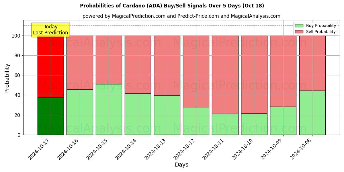 Probabilities of Cardano (ADA) Buy/Sell Signals Using Several AI Models Over 5 Days (18 Oct) 