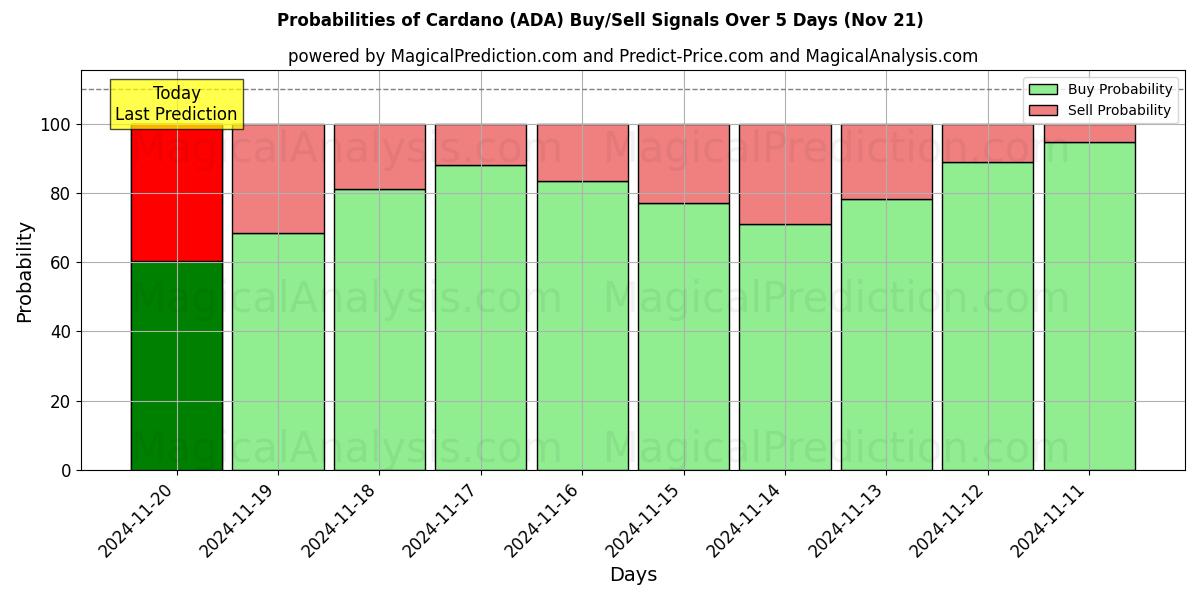 Probabilities of Cardano (ADA) Buy/Sell Signals Using Several AI Models Over 5 Days (21 Nov) 