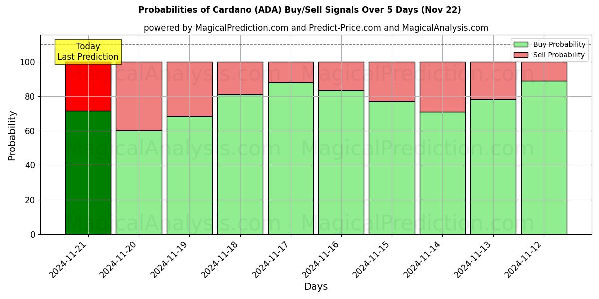 Probabilities of Kardano (ADA) Buy/Sell Signals Using Several AI Models Over 5 Days (22 Nov) 