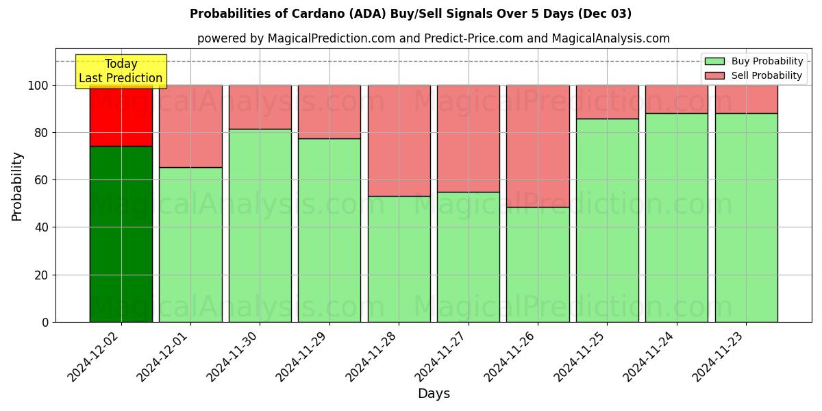 Probabilities of Cardano (ADA) Buy/Sell Signals Using Several AI Models Over 5 Days (03 Dec) 