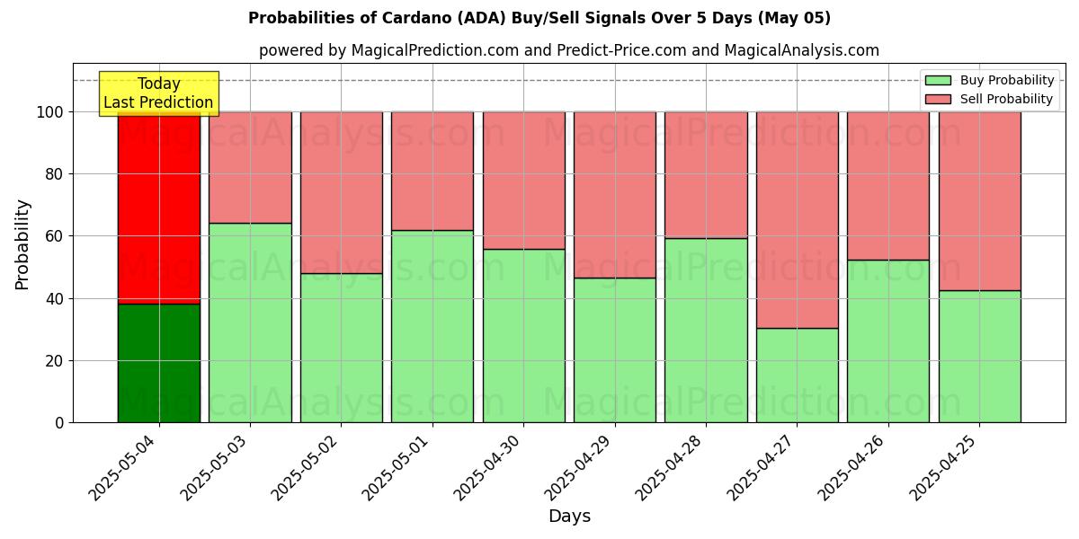 Probabilities of Cardano (ADA) Buy/Sell Signals Using Several AI Models Over 5 Days (17 Mar) 