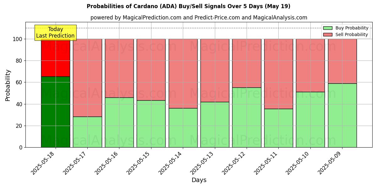 Probabilities of Cardano (ADA) Buy/Sell Signals Using Several AI Models Over 5 Days (05 May) 
